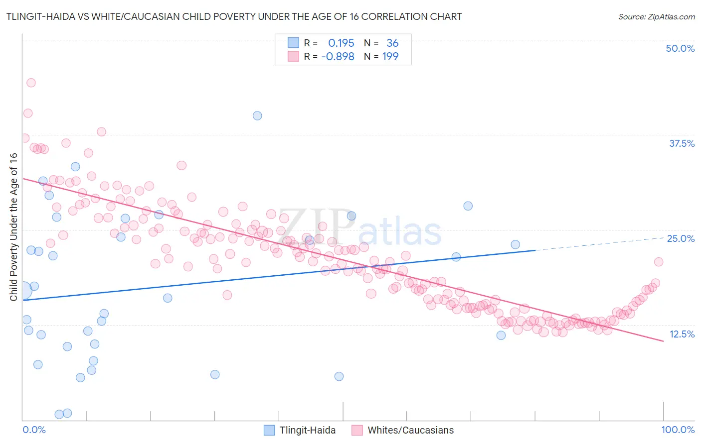 Tlingit-Haida vs White/Caucasian Child Poverty Under the Age of 16