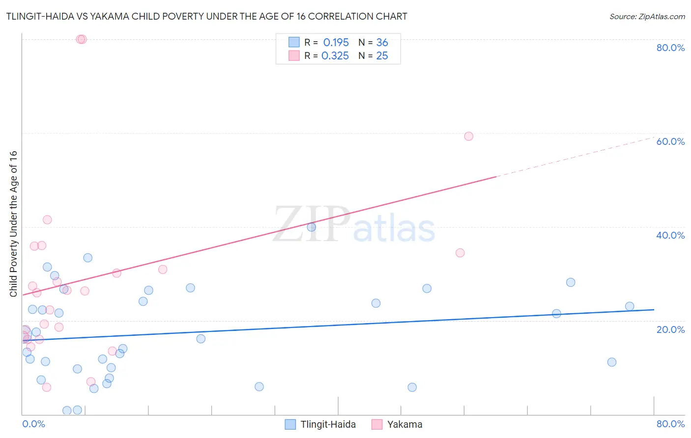 Tlingit-Haida vs Yakama Child Poverty Under the Age of 16