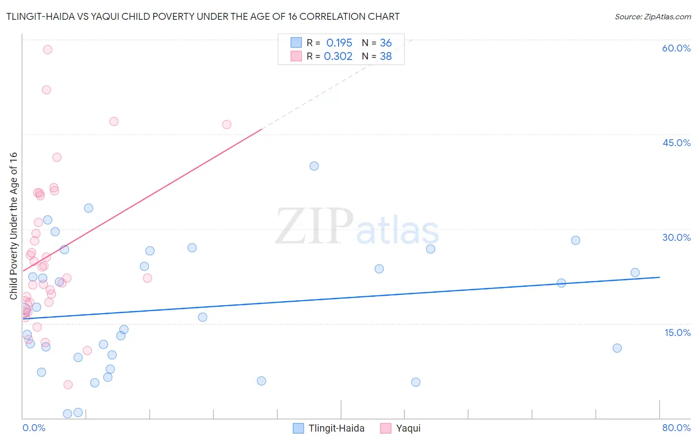 Tlingit-Haida vs Yaqui Child Poverty Under the Age of 16