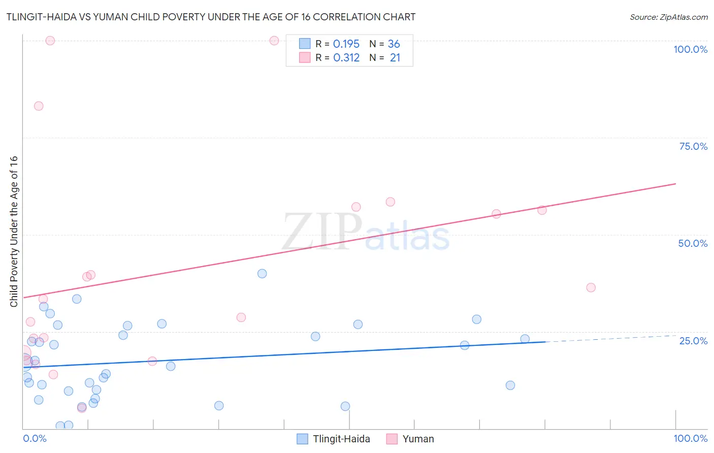 Tlingit-Haida vs Yuman Child Poverty Under the Age of 16