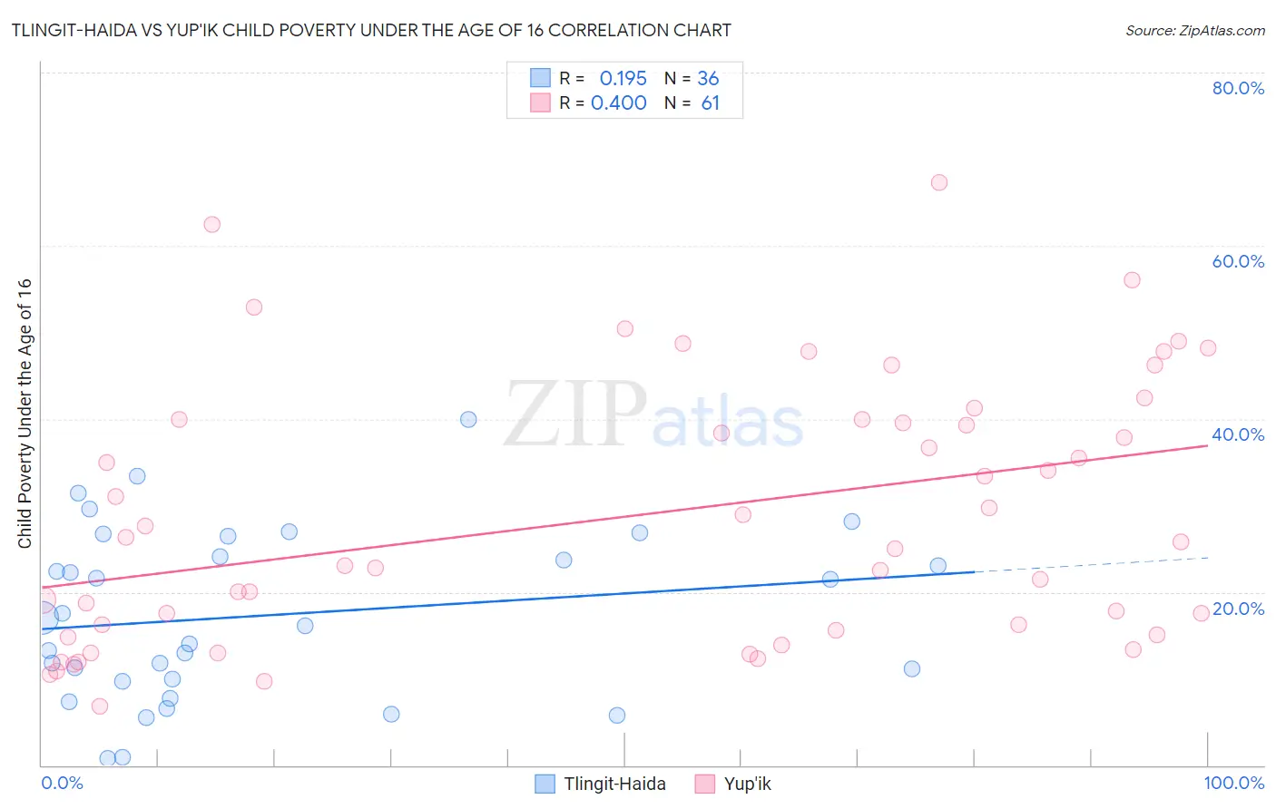 Tlingit-Haida vs Yup'ik Child Poverty Under the Age of 16