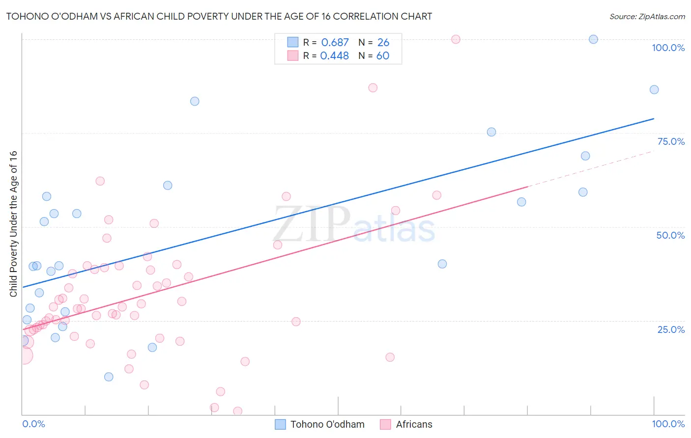 Tohono O'odham vs African Child Poverty Under the Age of 16