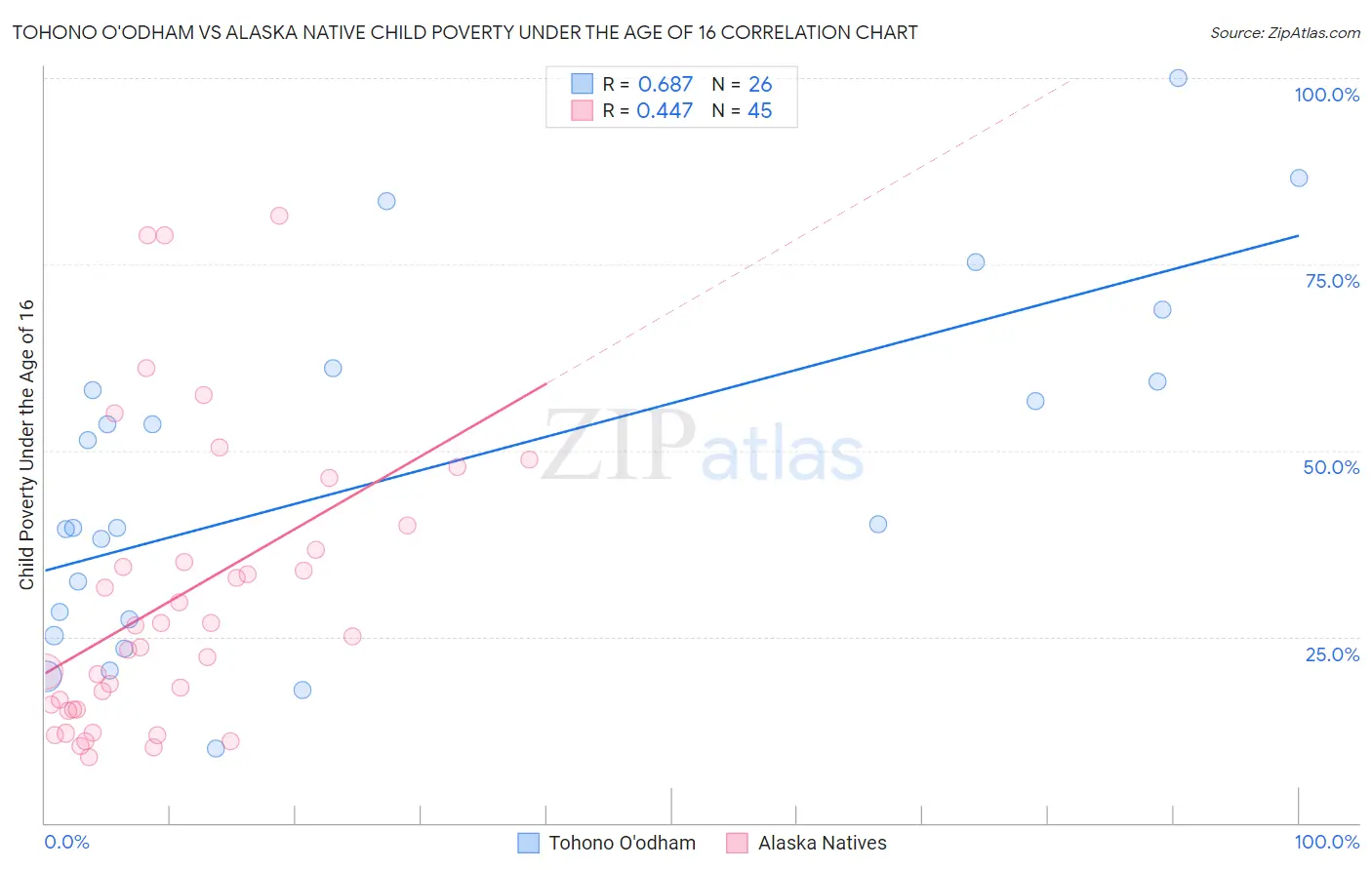 Tohono O'odham vs Alaska Native Child Poverty Under the Age of 16