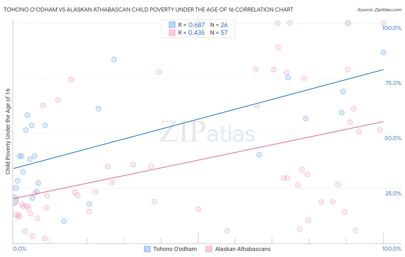 Tohono O'odham vs Alaskan Athabascan Child Poverty Under the Age of 16