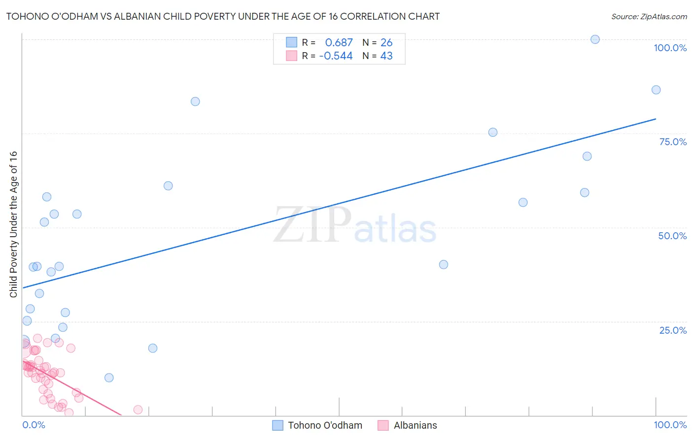 Tohono O'odham vs Albanian Child Poverty Under the Age of 16