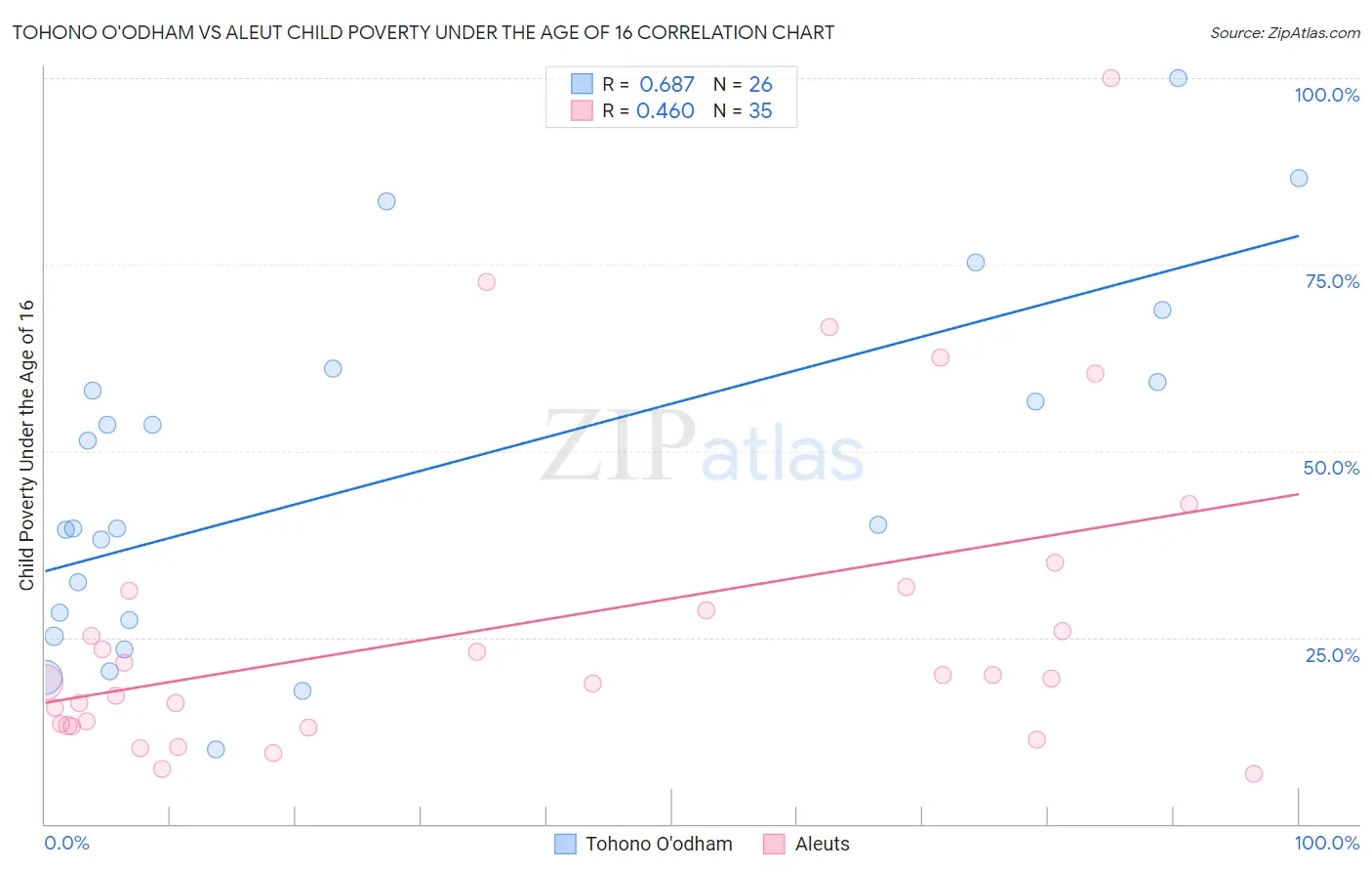 Tohono O'odham vs Aleut Child Poverty Under the Age of 16