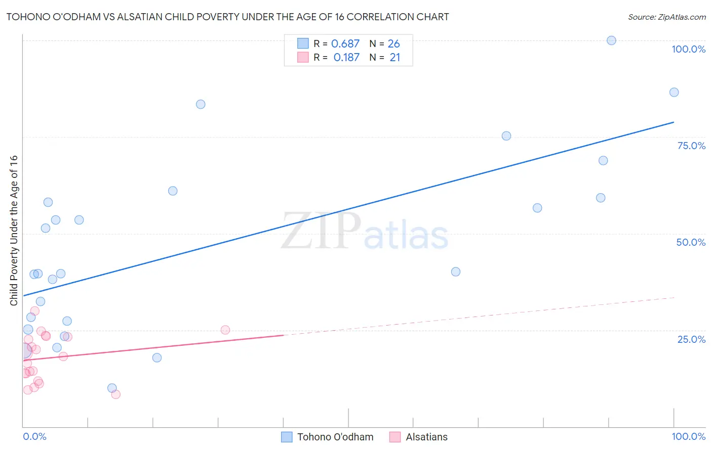 Tohono O'odham vs Alsatian Child Poverty Under the Age of 16