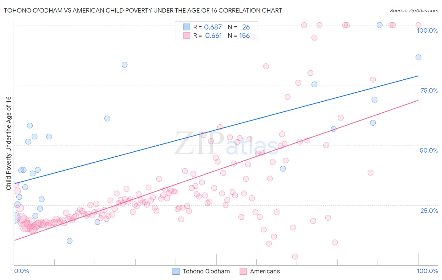 Tohono O'odham vs American Child Poverty Under the Age of 16