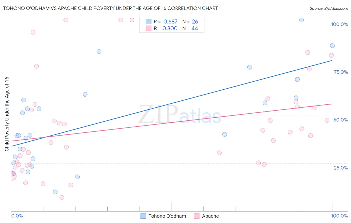 Tohono O'odham vs Apache Child Poverty Under the Age of 16