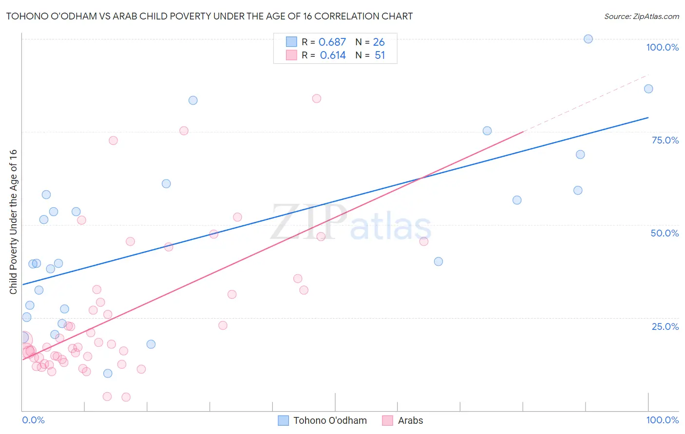 Tohono O'odham vs Arab Child Poverty Under the Age of 16