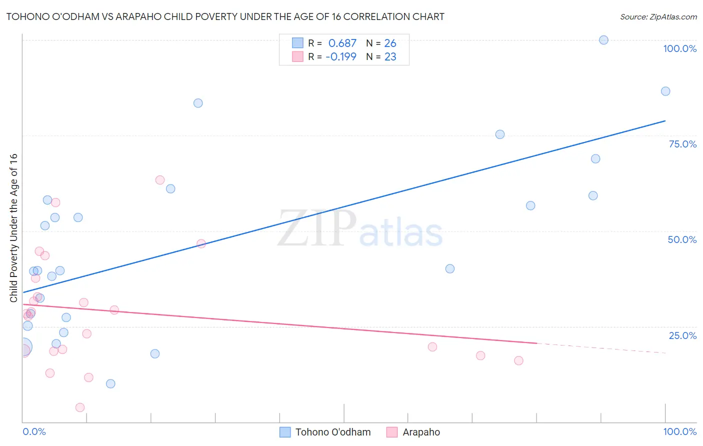 Tohono O'odham vs Arapaho Child Poverty Under the Age of 16