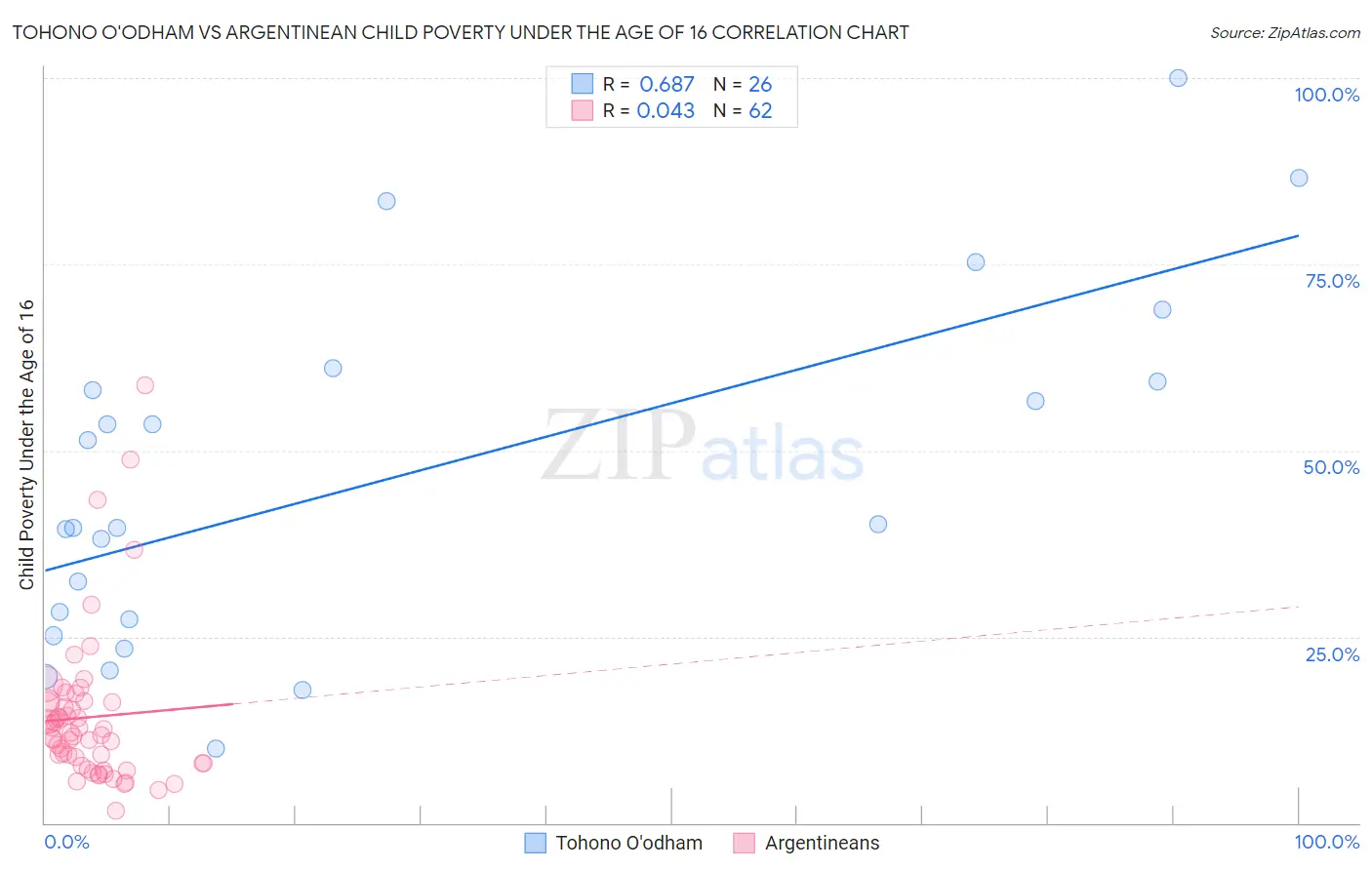 Tohono O'odham vs Argentinean Child Poverty Under the Age of 16