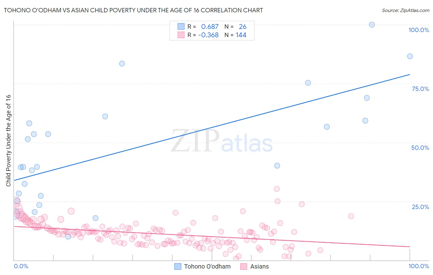 Tohono O'odham vs Asian Child Poverty Under the Age of 16