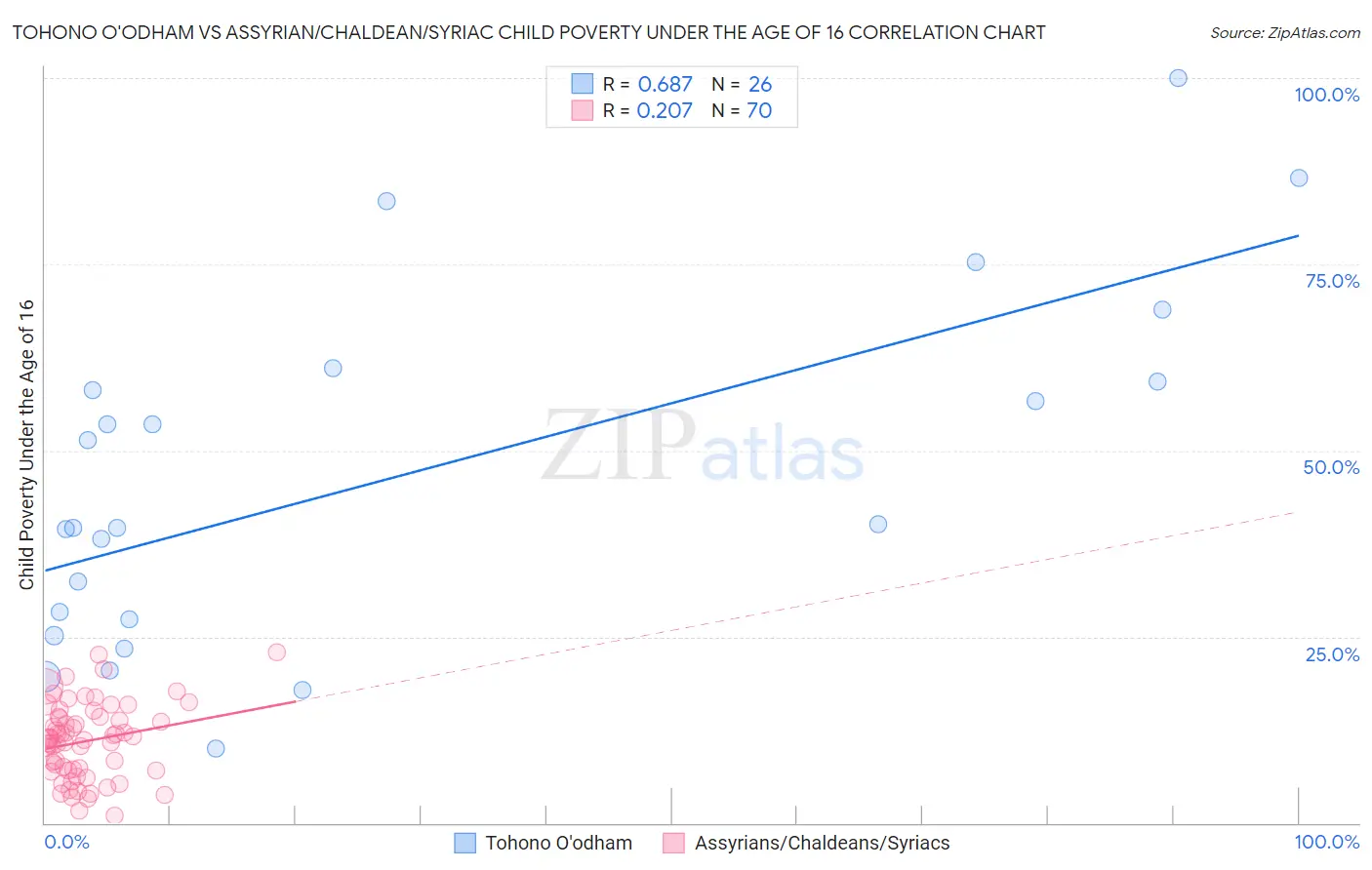 Tohono O'odham vs Assyrian/Chaldean/Syriac Child Poverty Under the Age of 16