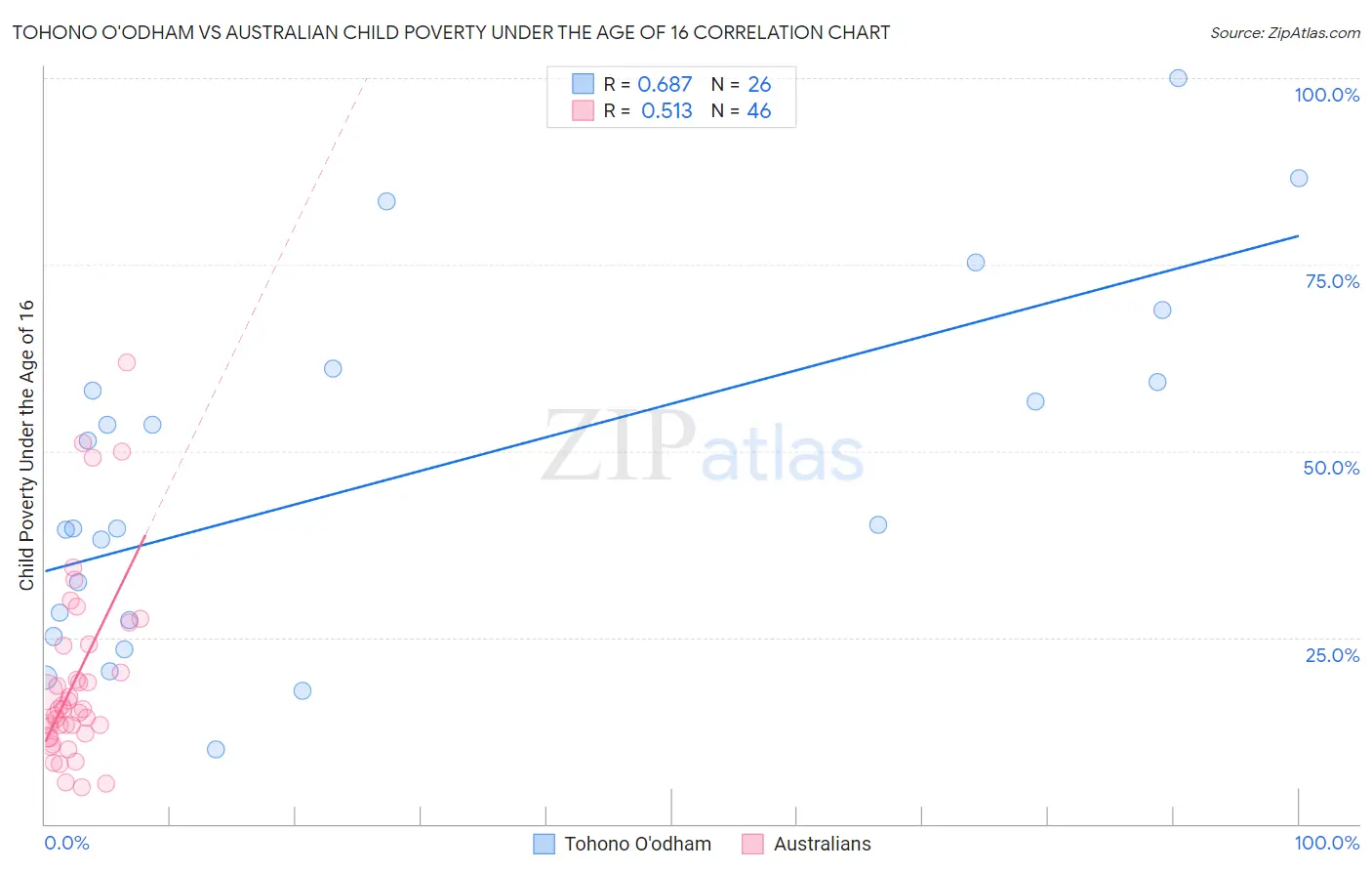 Tohono O'odham vs Australian Child Poverty Under the Age of 16