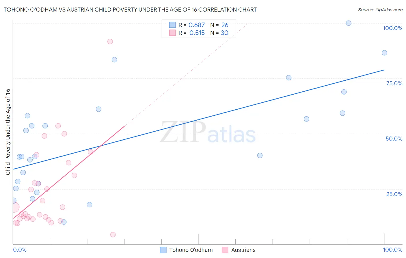 Tohono O'odham vs Austrian Child Poverty Under the Age of 16