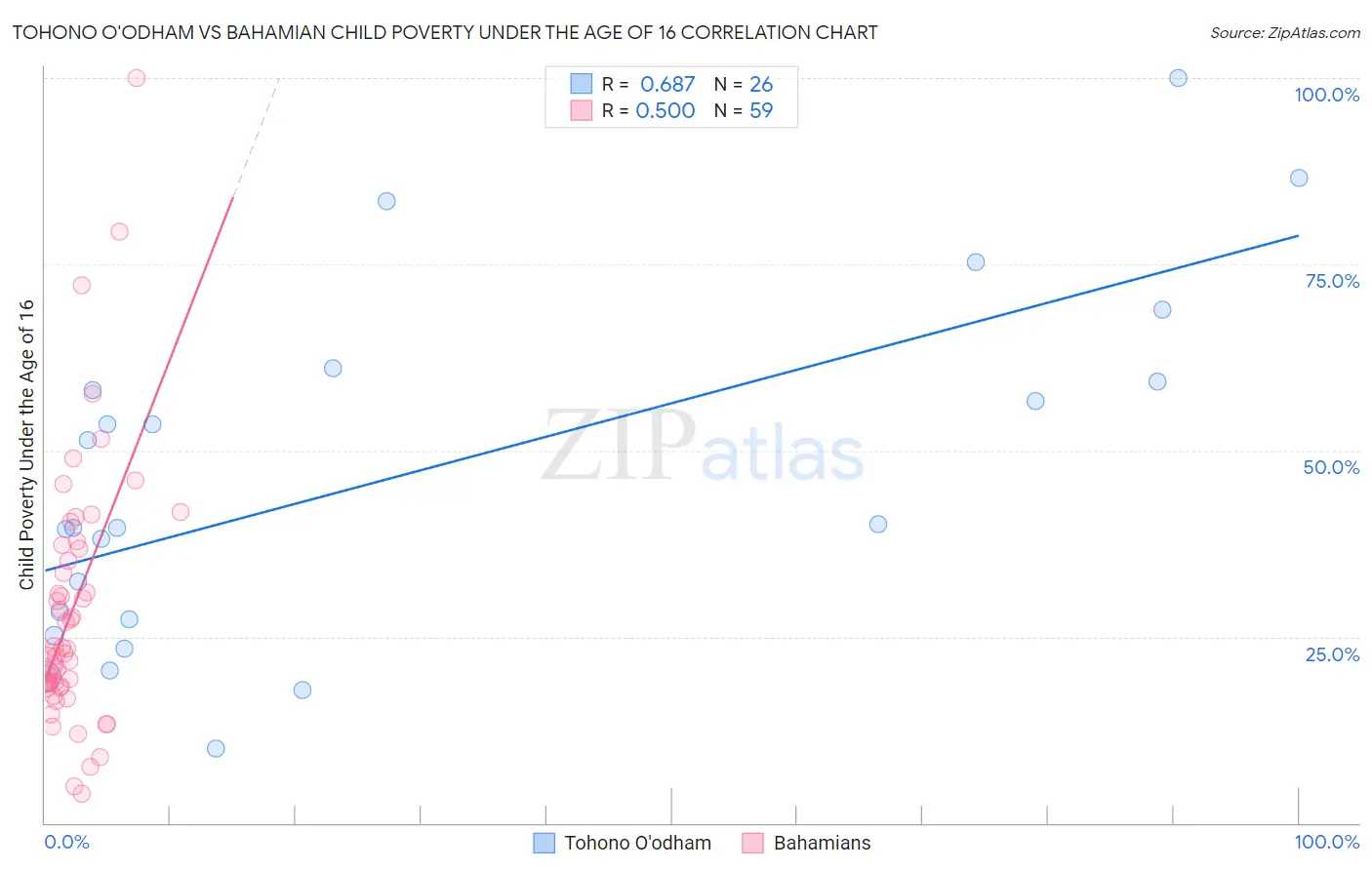 Tohono O'odham vs Bahamian Child Poverty Under the Age of 16