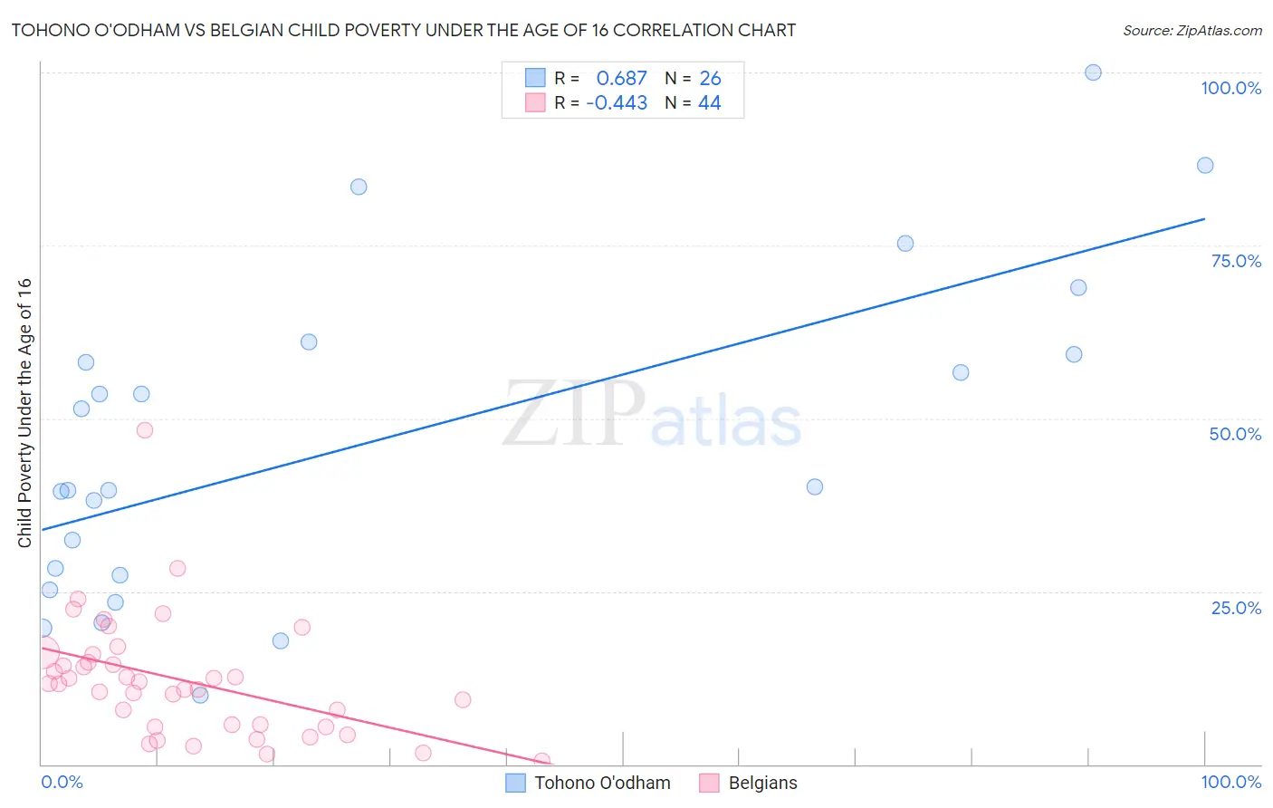 Tohono O'odham vs Belgian Child Poverty Under the Age of 16