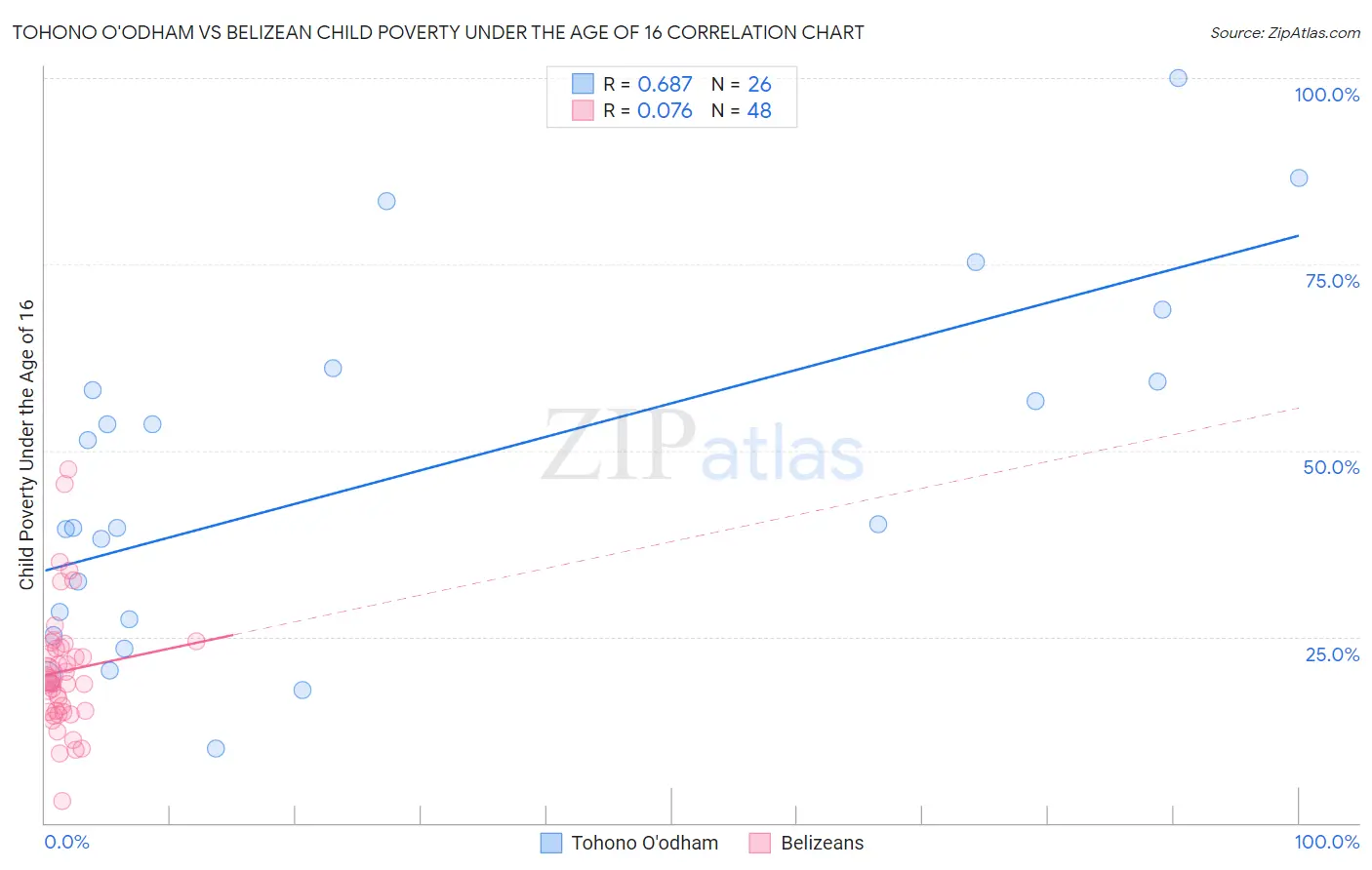 Tohono O'odham vs Belizean Child Poverty Under the Age of 16