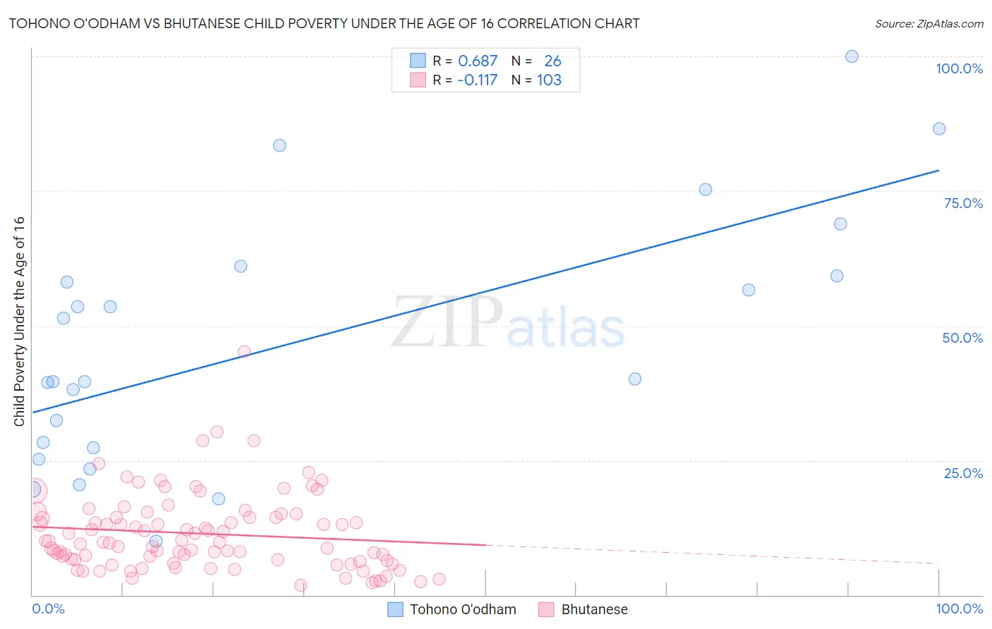 Tohono O'odham vs Bhutanese Child Poverty Under the Age of 16