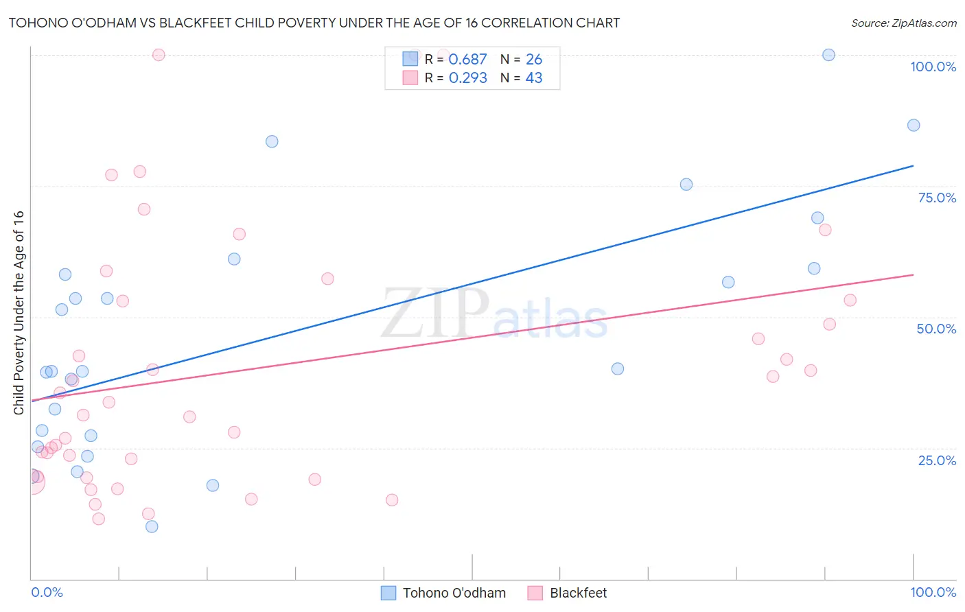 Tohono O'odham vs Blackfeet Child Poverty Under the Age of 16