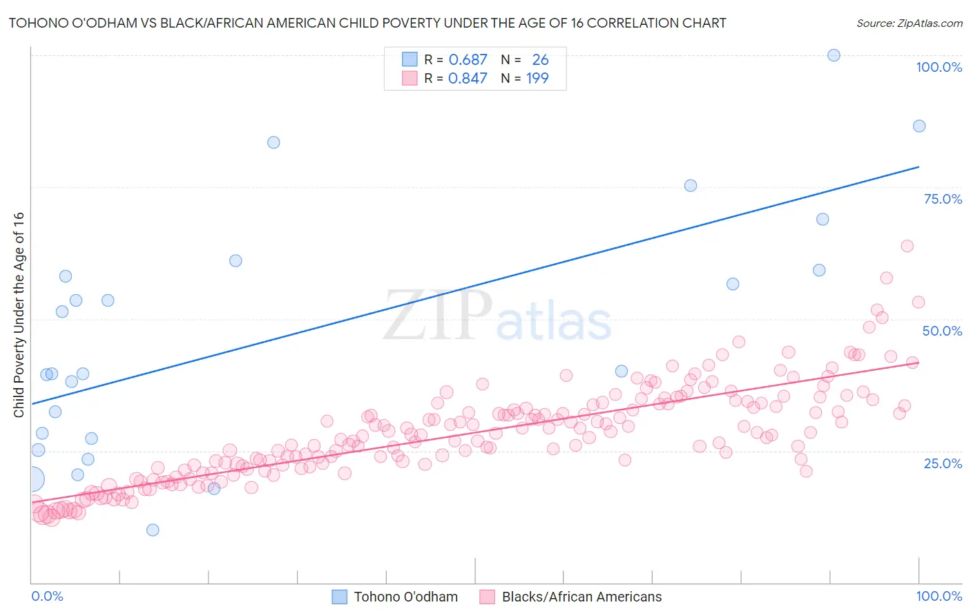 Tohono O'odham vs Black/African American Child Poverty Under the Age of 16