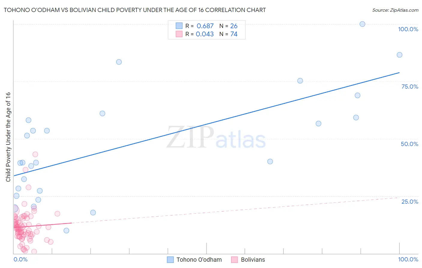 Tohono O'odham vs Bolivian Child Poverty Under the Age of 16