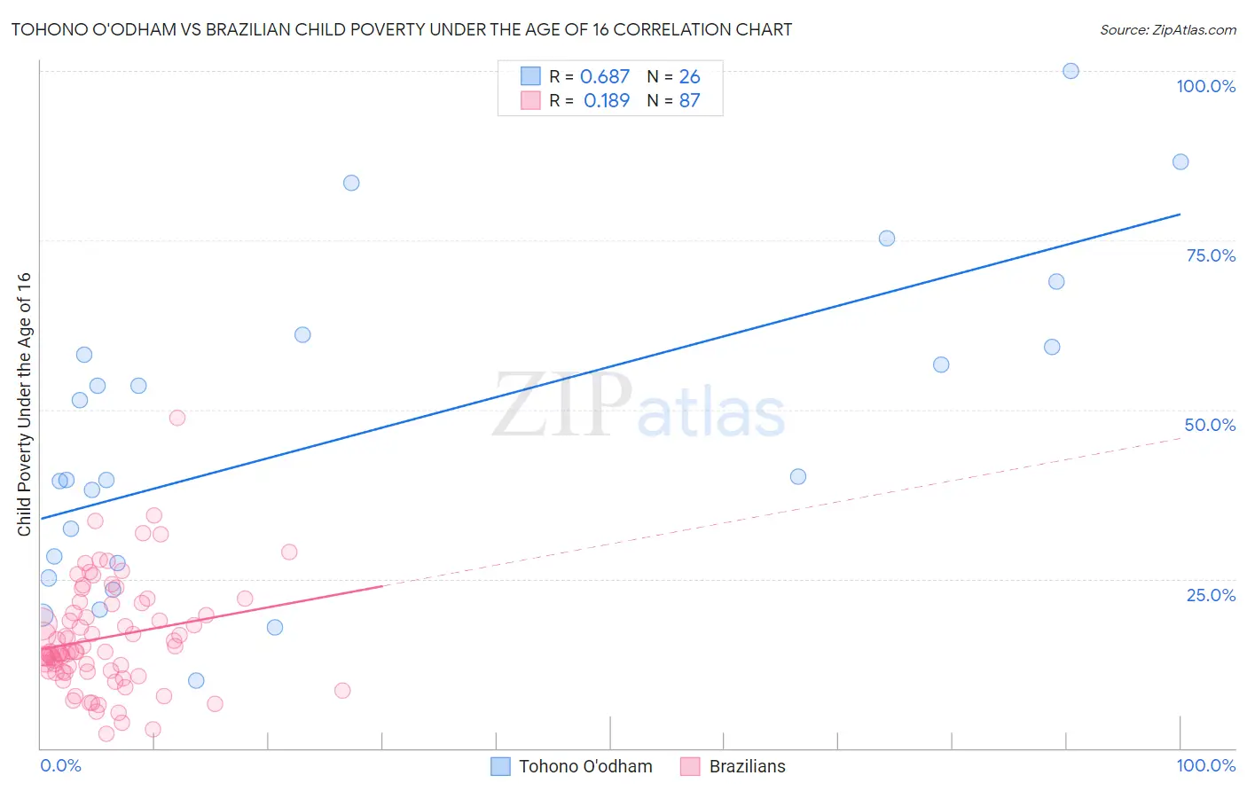 Tohono O'odham vs Brazilian Child Poverty Under the Age of 16