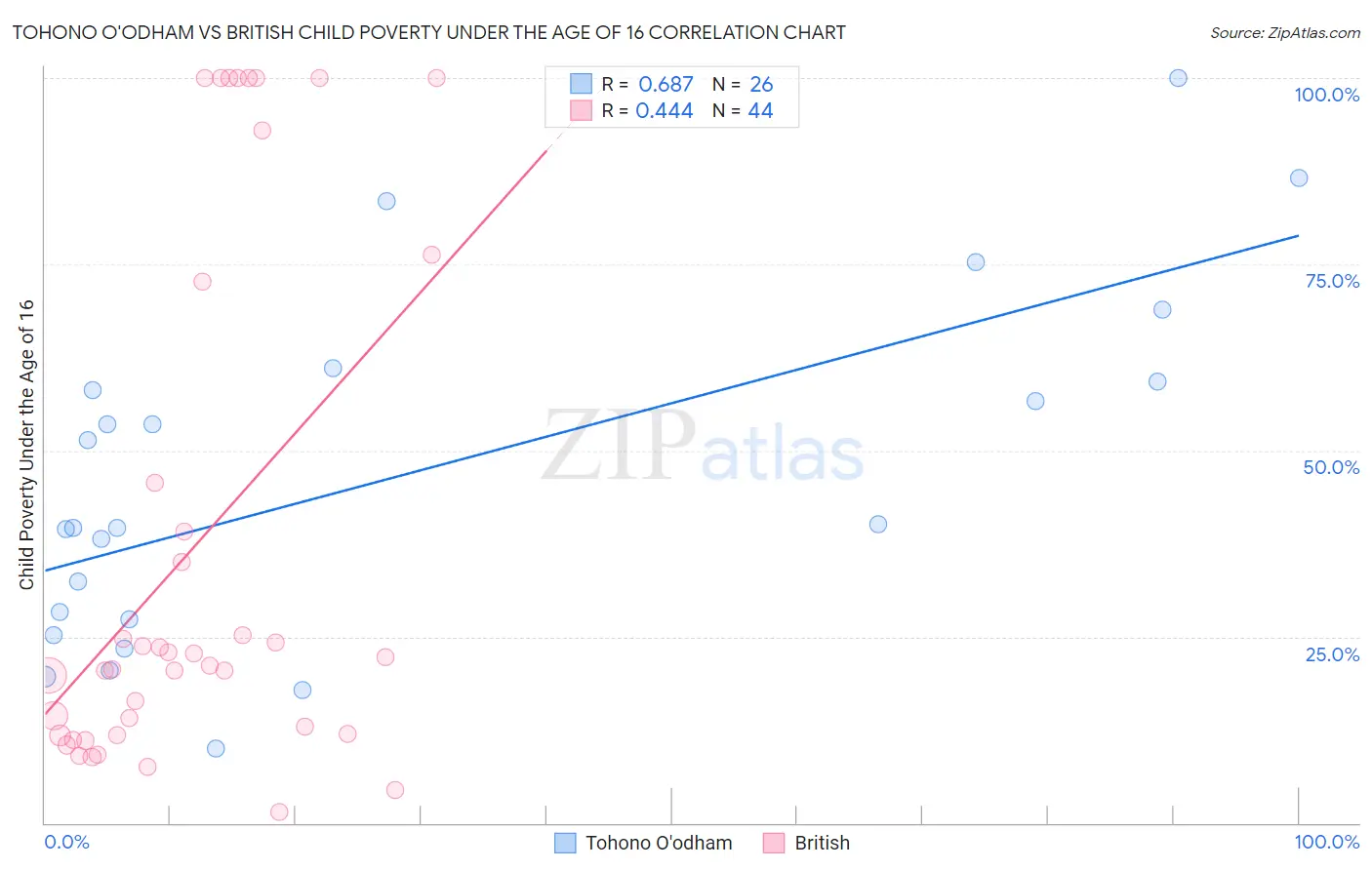 Tohono O'odham vs British Child Poverty Under the Age of 16