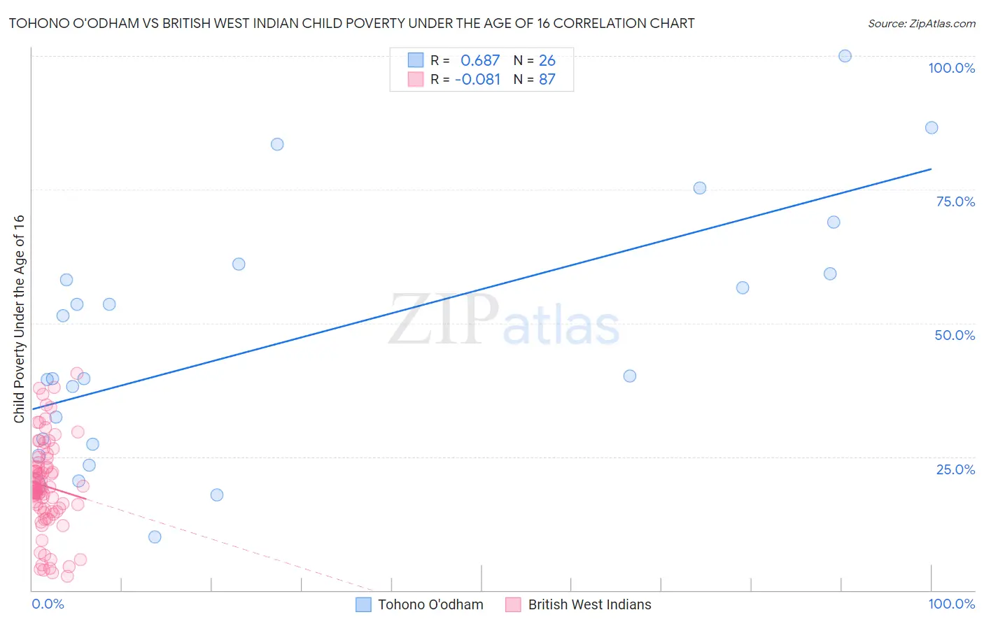 Tohono O'odham vs British West Indian Child Poverty Under the Age of 16