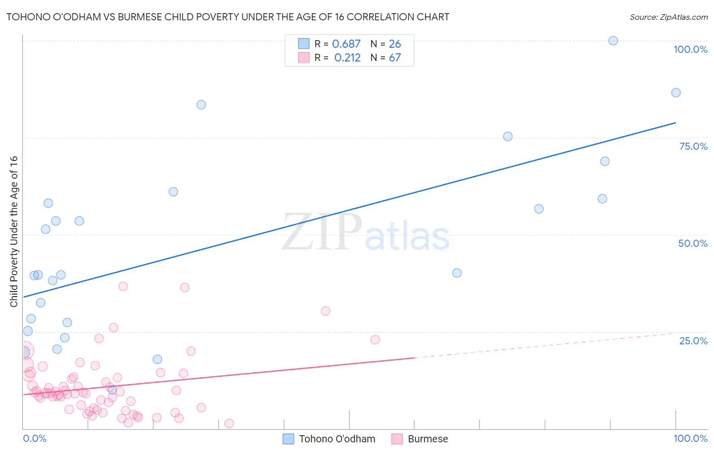 Tohono O'odham vs Burmese Child Poverty Under the Age of 16