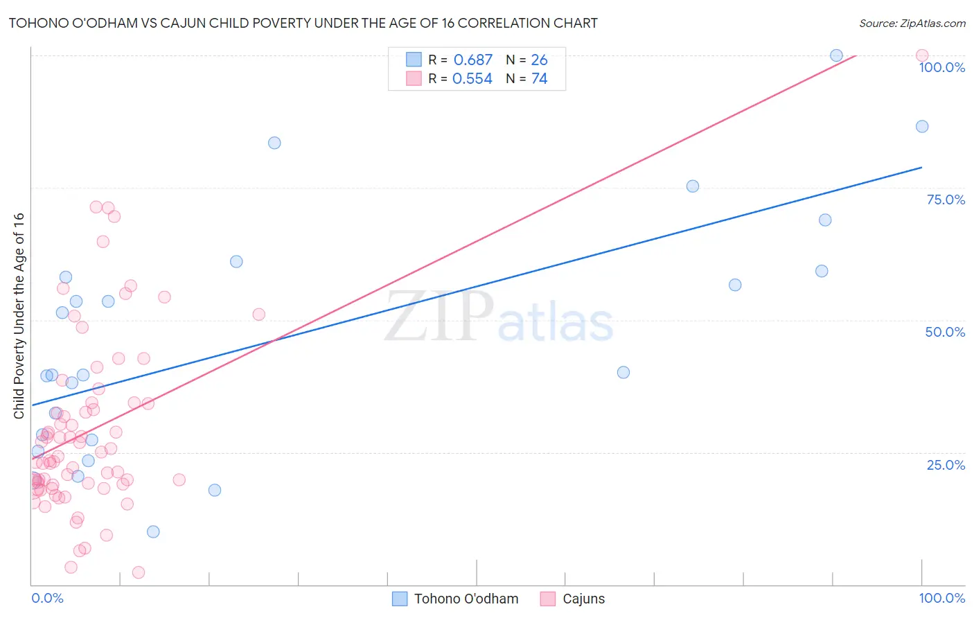 Tohono O'odham vs Cajun Child Poverty Under the Age of 16