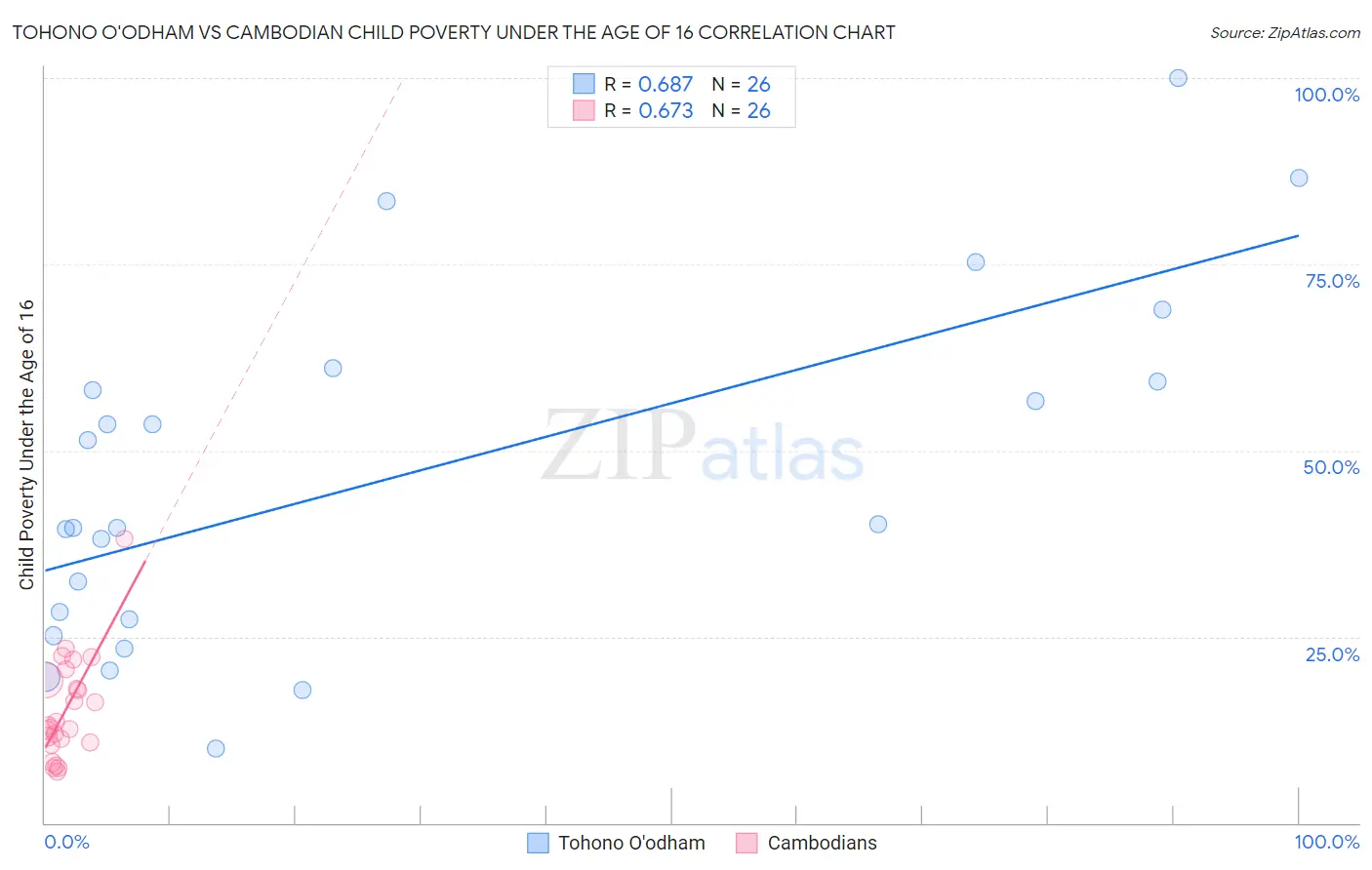 Tohono O'odham vs Cambodian Child Poverty Under the Age of 16