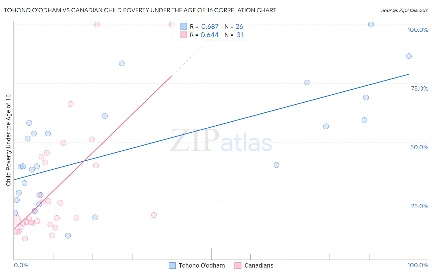 Tohono O'odham vs Canadian Child Poverty Under the Age of 16