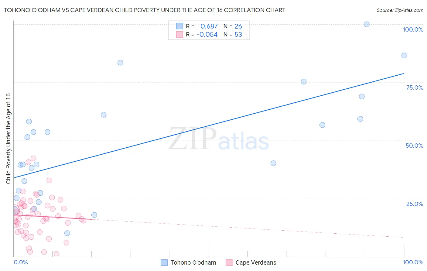 Tohono O'odham vs Cape Verdean Child Poverty Under the Age of 16