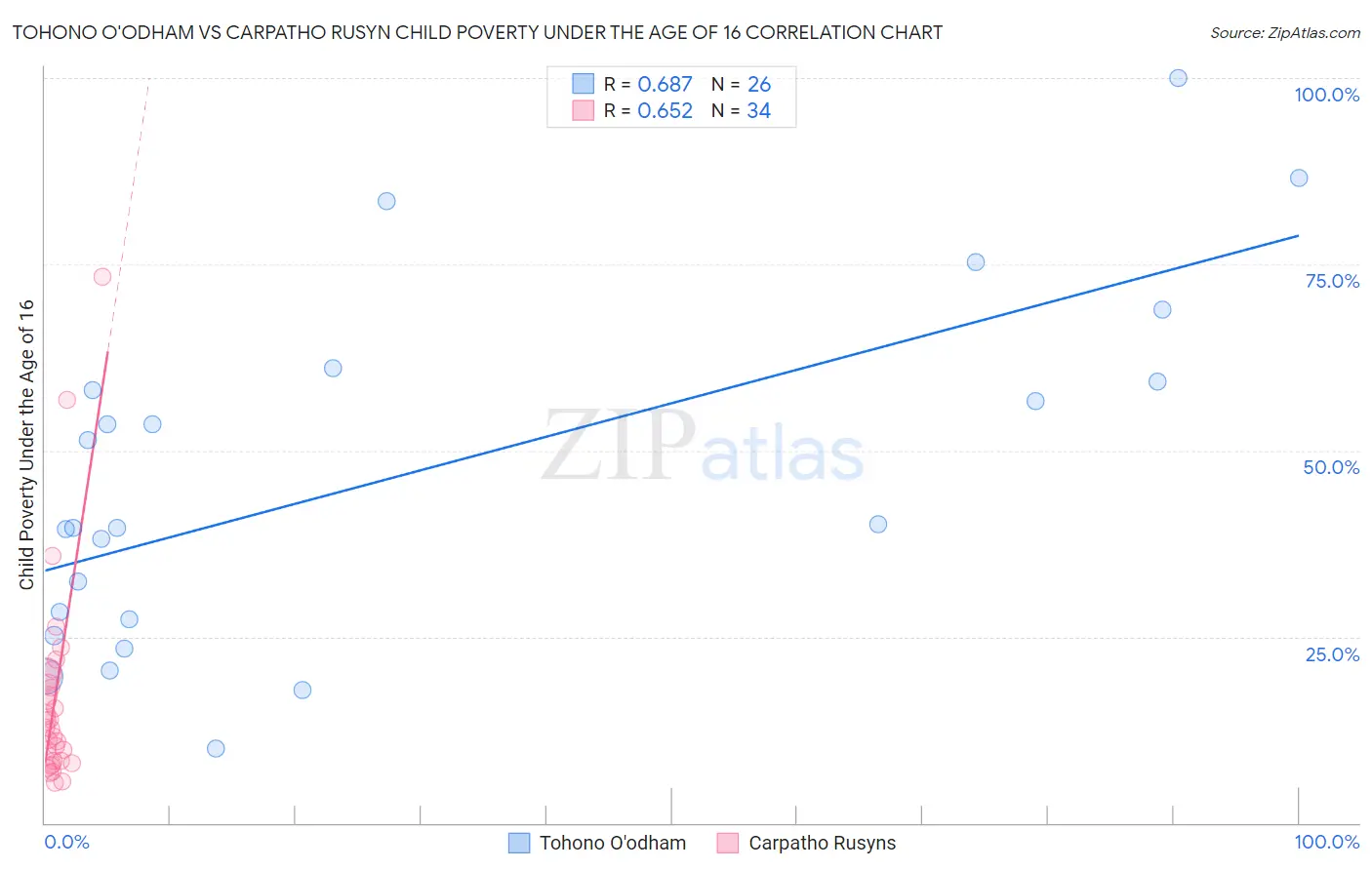 Tohono O'odham vs Carpatho Rusyn Child Poverty Under the Age of 16