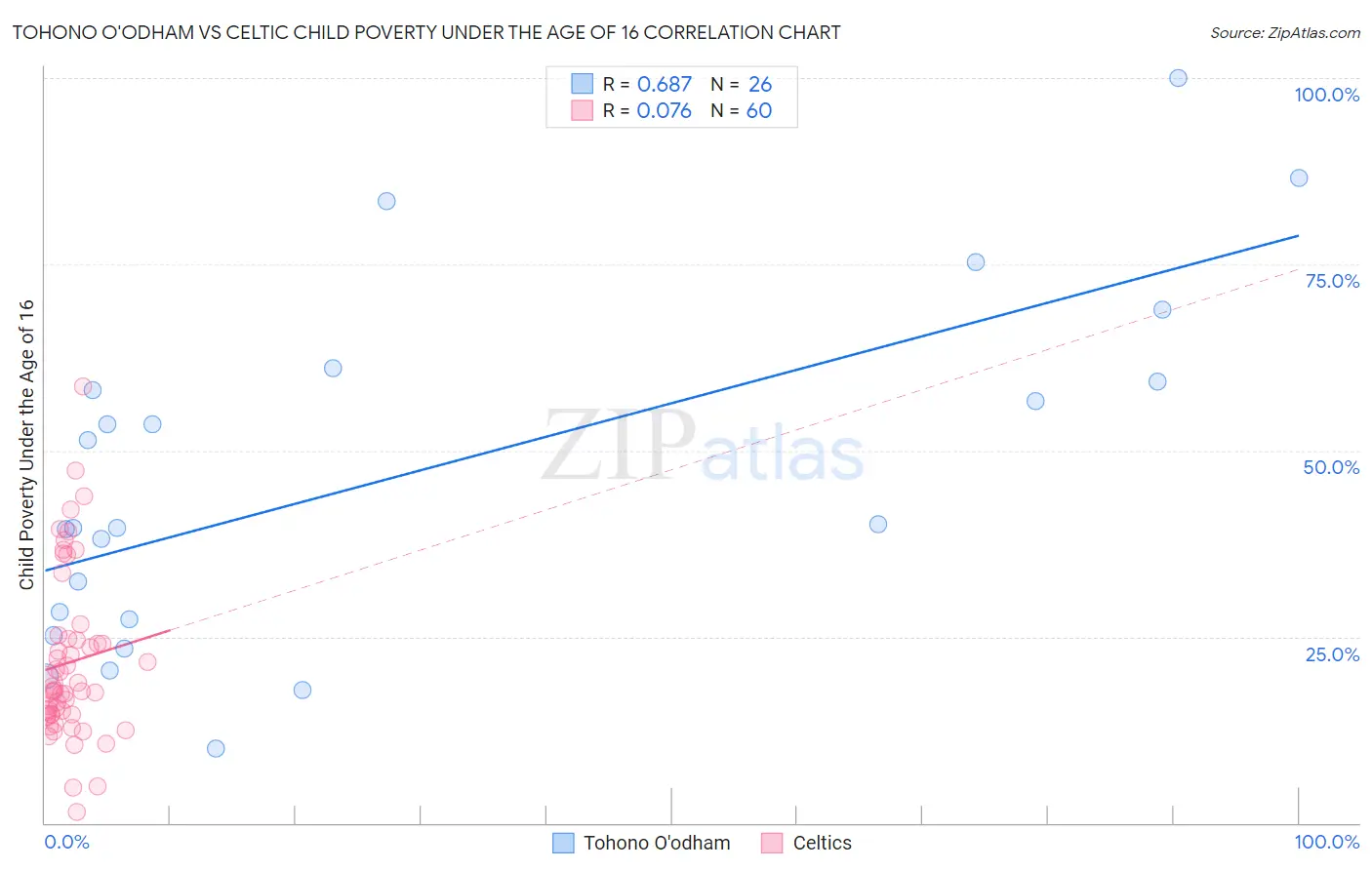 Tohono O'odham vs Celtic Child Poverty Under the Age of 16