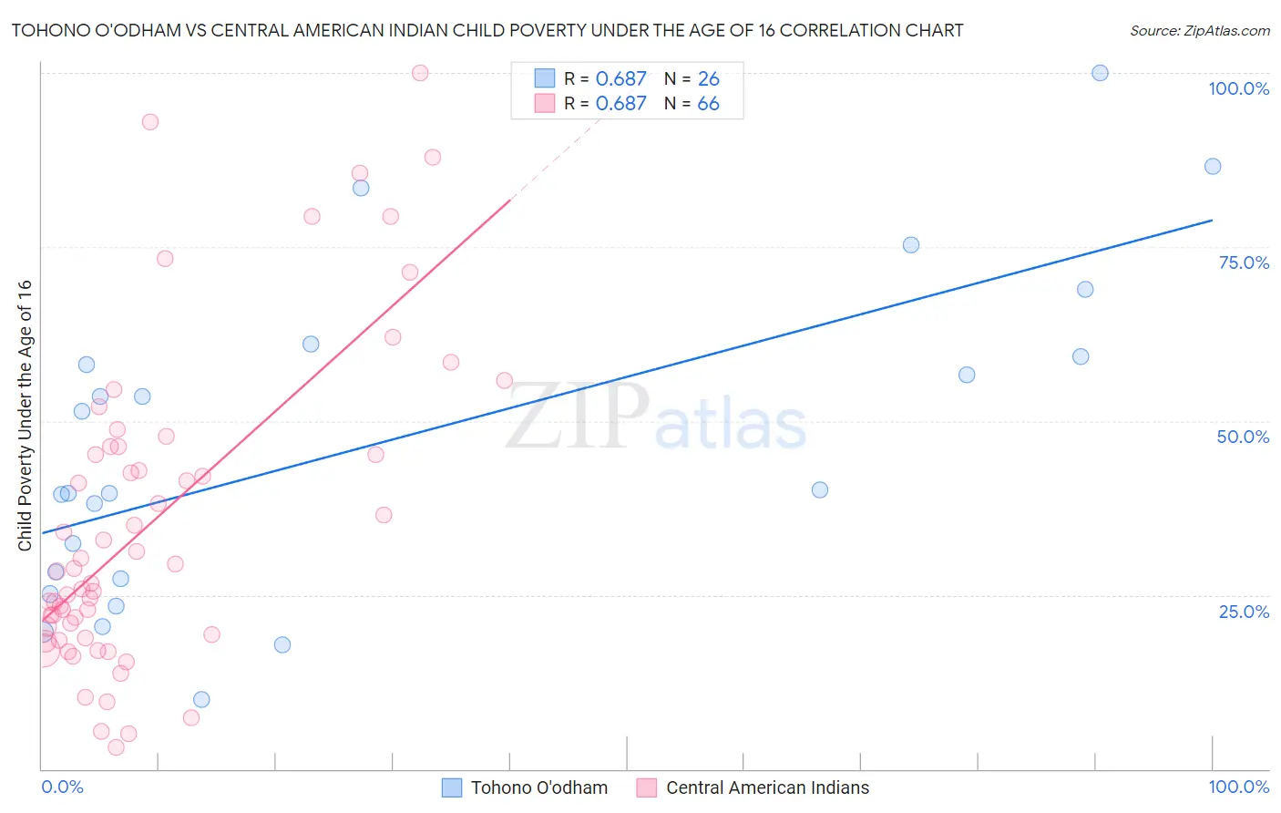 Tohono O'odham vs Central American Indian Child Poverty Under the Age of 16