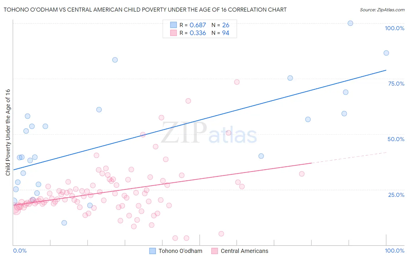 Tohono O'odham vs Central American Child Poverty Under the Age of 16