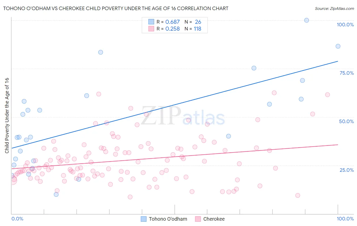 Tohono O'odham vs Cherokee Child Poverty Under the Age of 16