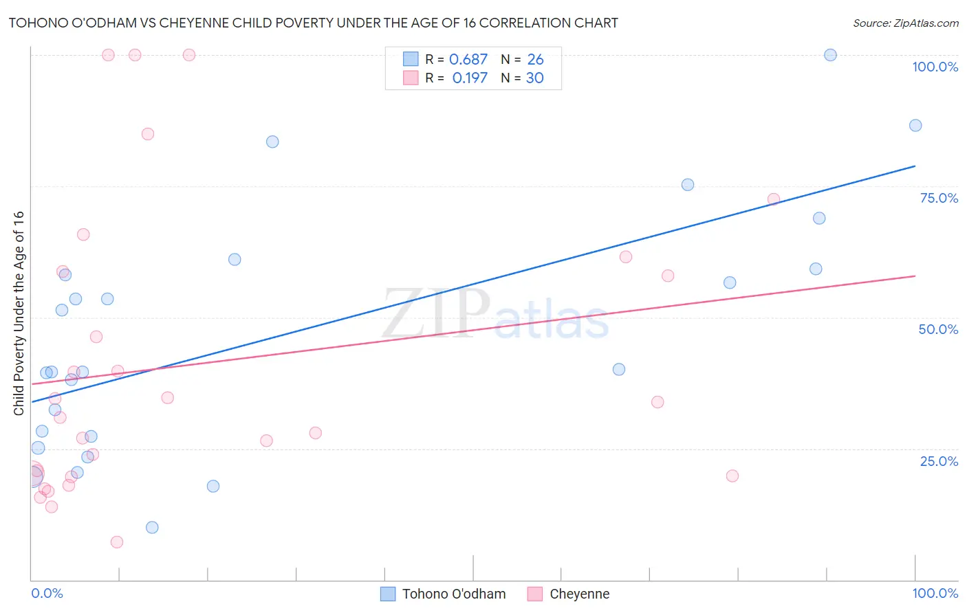 Tohono O'odham vs Cheyenne Child Poverty Under the Age of 16