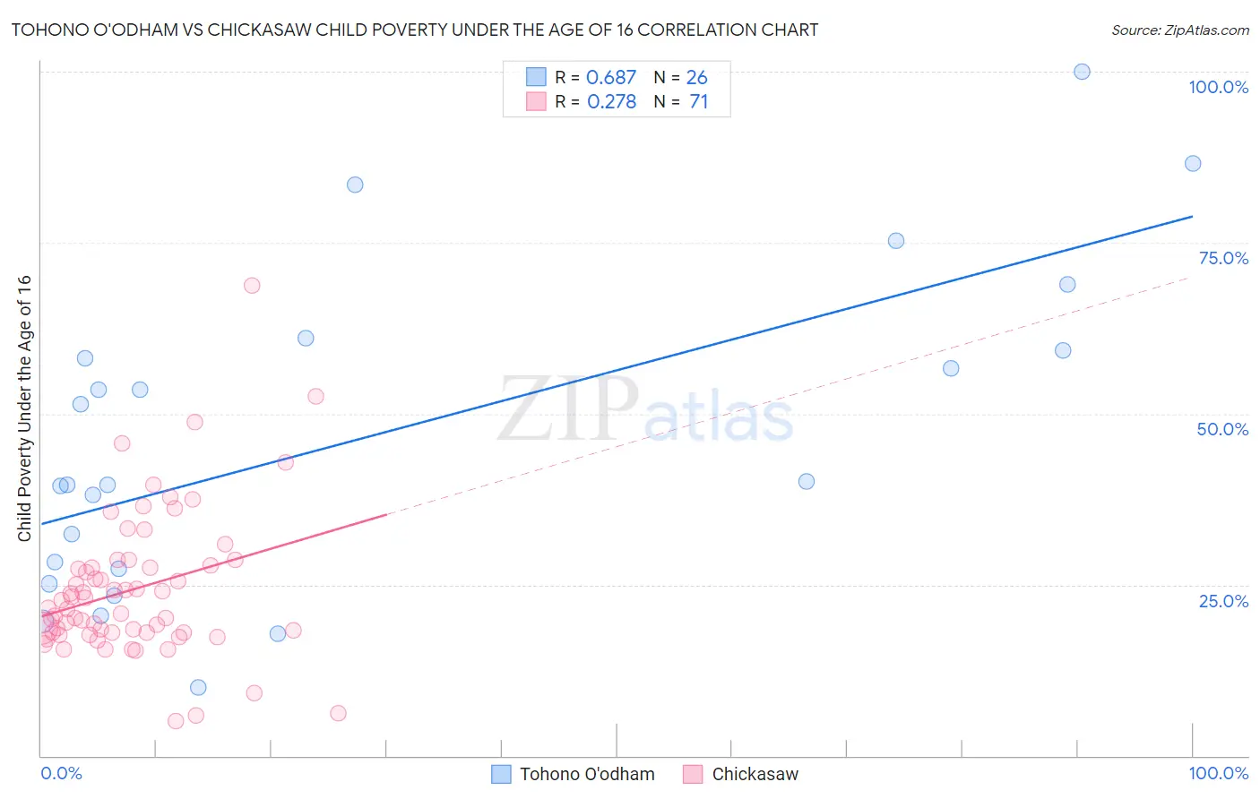 Tohono O'odham vs Chickasaw Child Poverty Under the Age of 16