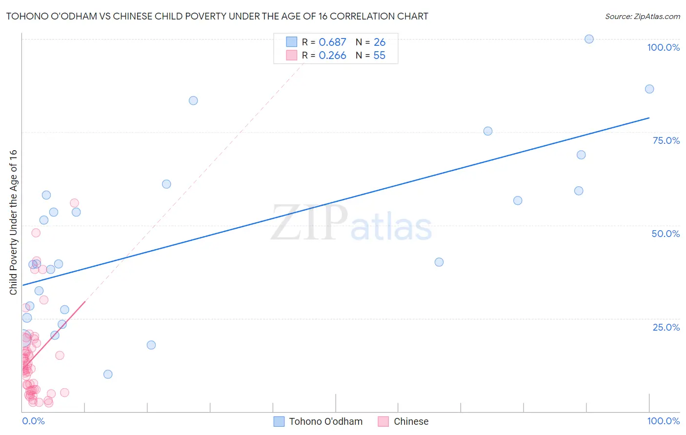 Tohono O'odham vs Chinese Child Poverty Under the Age of 16