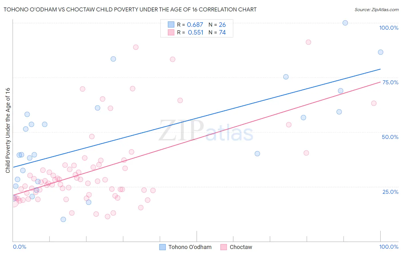 Tohono O'odham vs Choctaw Child Poverty Under the Age of 16