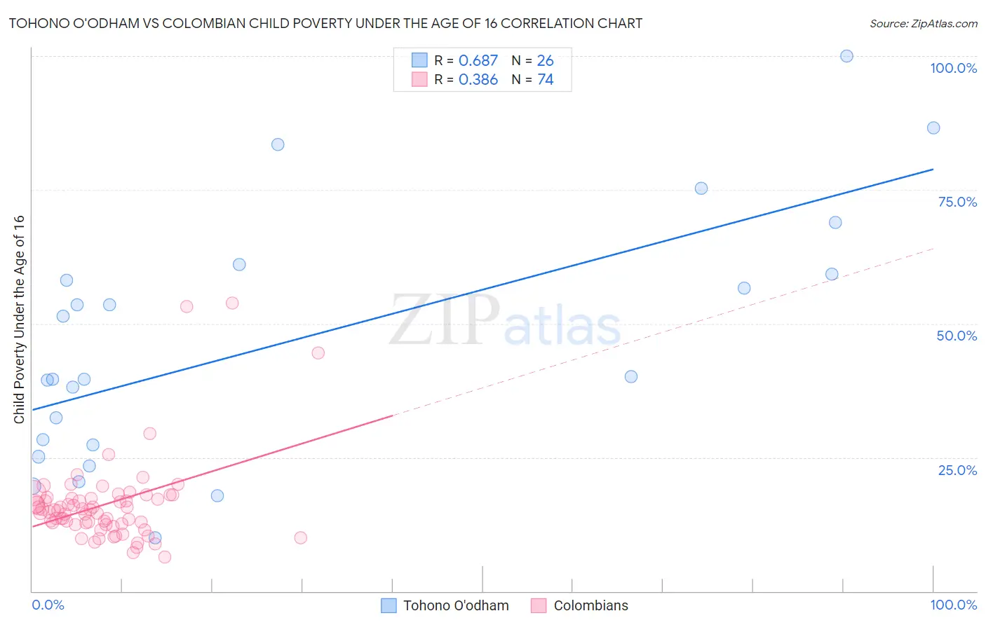 Tohono O'odham vs Colombian Child Poverty Under the Age of 16