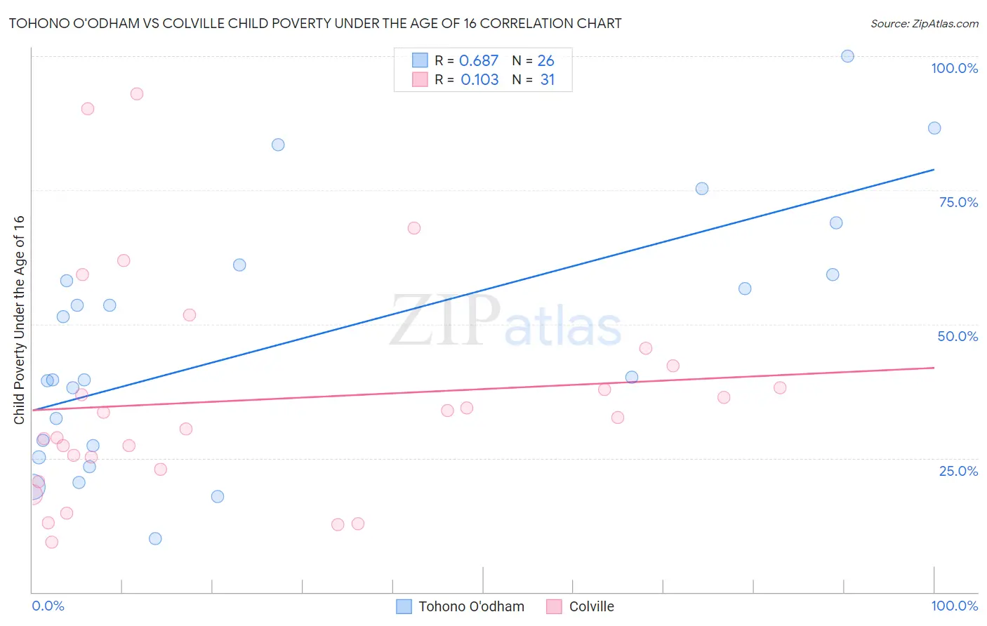 Tohono O'odham vs Colville Child Poverty Under the Age of 16