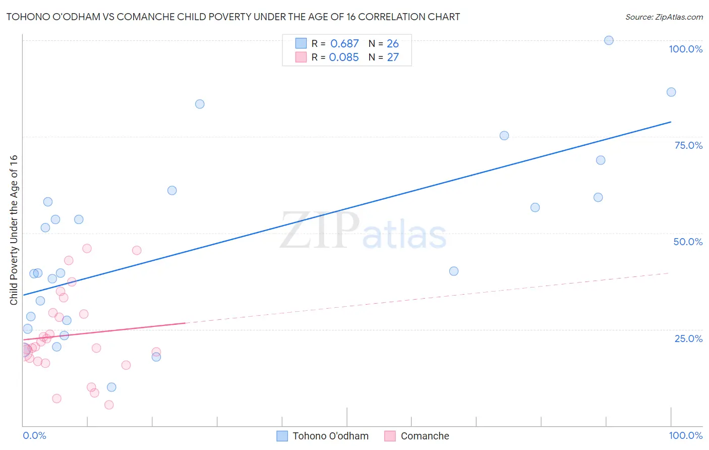 Tohono O'odham vs Comanche Child Poverty Under the Age of 16