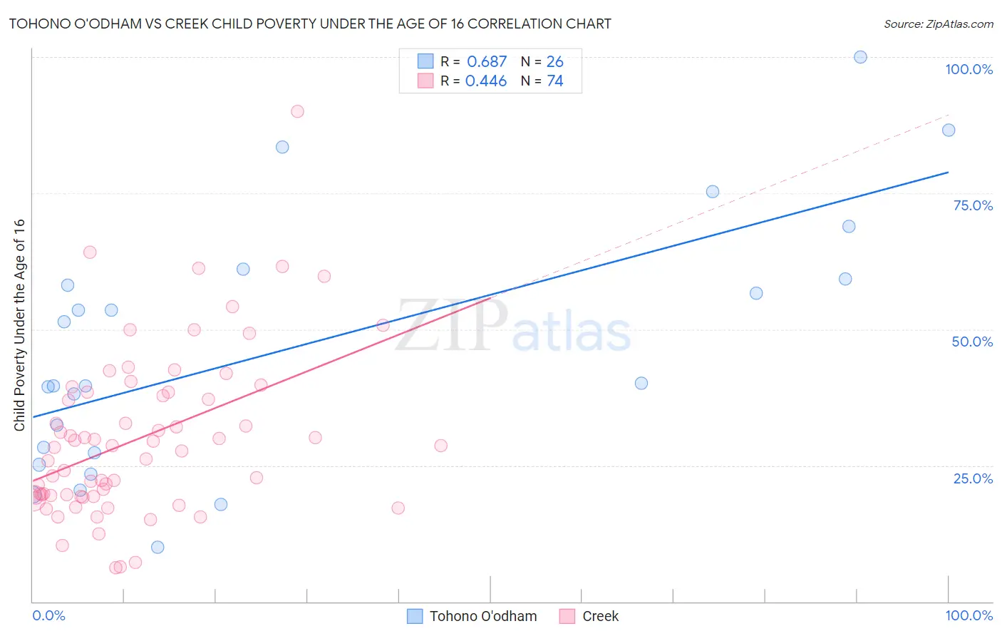 Tohono O'odham vs Creek Child Poverty Under the Age of 16