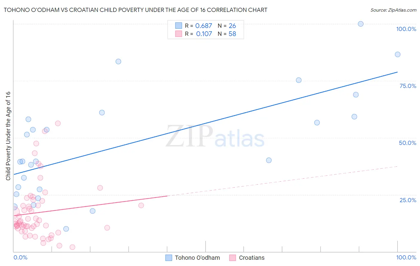 Tohono O'odham vs Croatian Child Poverty Under the Age of 16