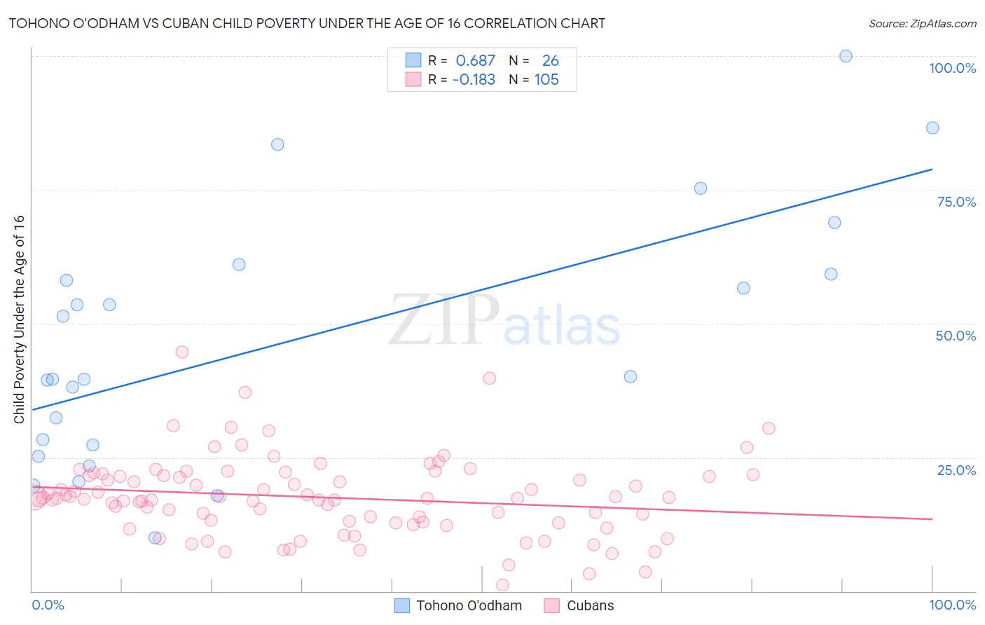 Tohono O'odham vs Cuban Child Poverty Under the Age of 16